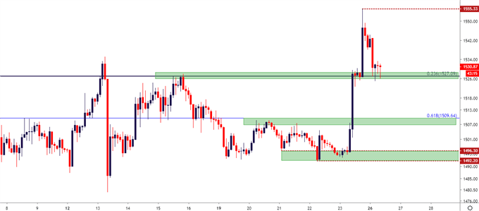 gold price two hour chart