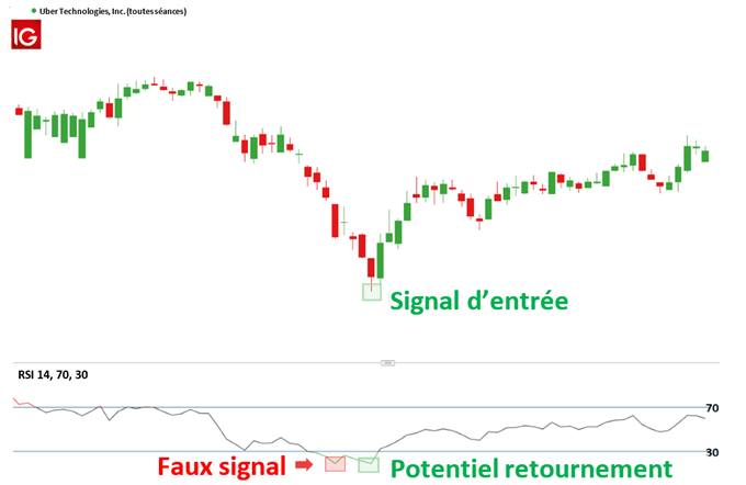 Graphique journalier d’Uber Technologies avec le RSI
