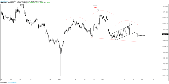 AUDUSD 4-hr chart, H&S, bear-flag