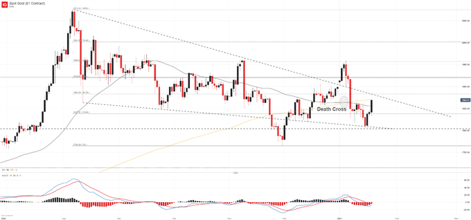 gold price chart 