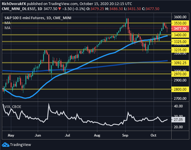 S&P 500 price chart stock market forecast