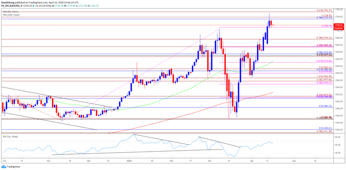 Image of gold price daily chart