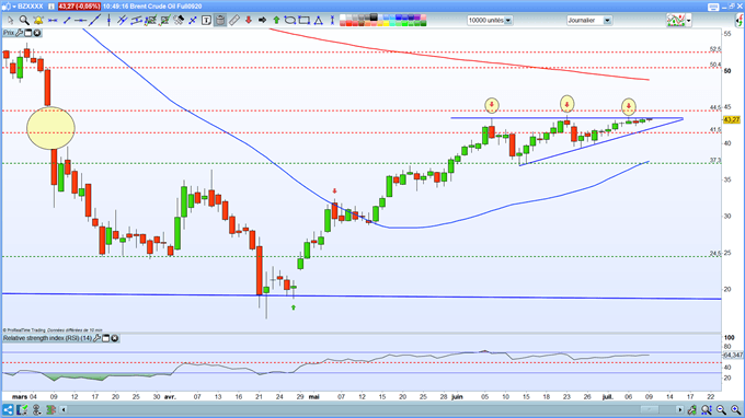 Analyse pétrole Brent