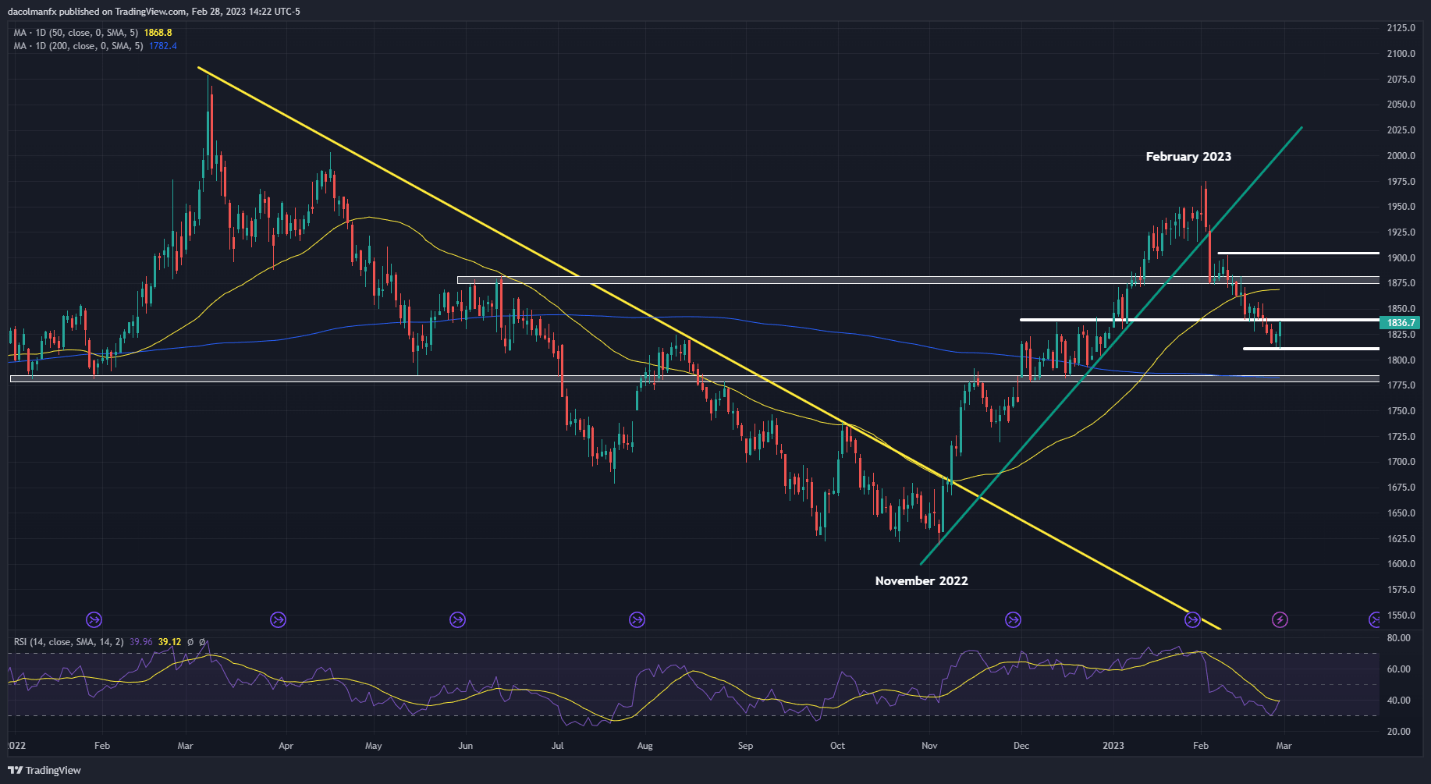 Цены на золото восстанавливаются, но передышка может быть недолгой, S&P 500 приглушен из-за роста доходности