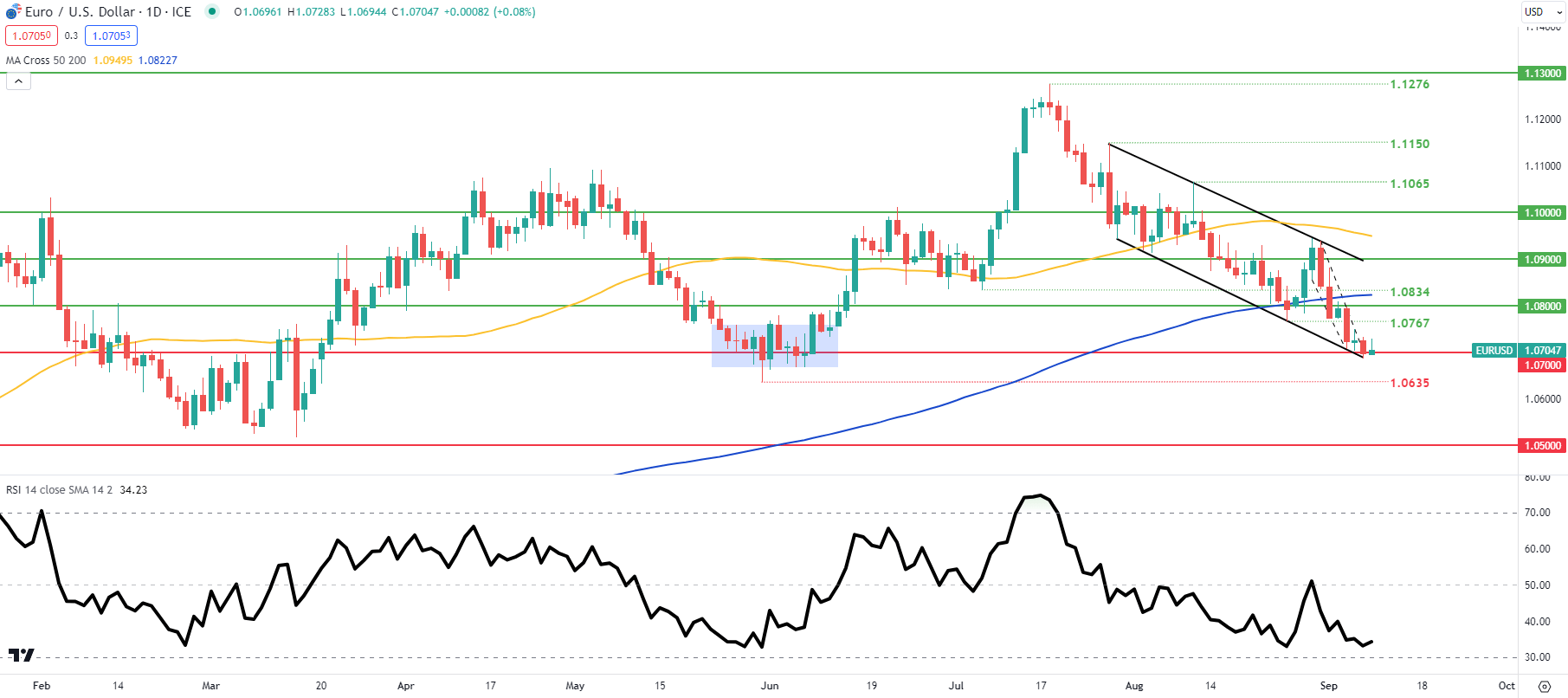 downward wedge pattern