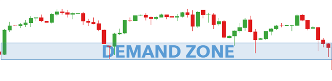 supply and demand zone in forex trading