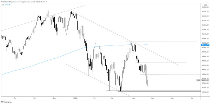 S P 500 and Nasdaq 100 Outlook: Test of Yearly Lows Near