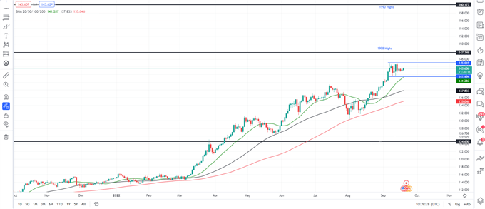 نمودار روزانه USDJPY