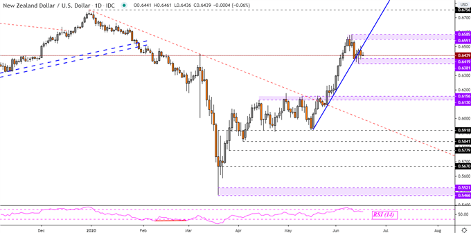 Dow Jones, AUD/USD, NZD/USD Forecast: Turn Lower in Store?