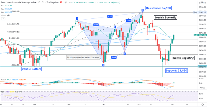 Dow Jones Gains on Alphabet Earnings, Facebook Miss Leaves APAC Stocks at Risk