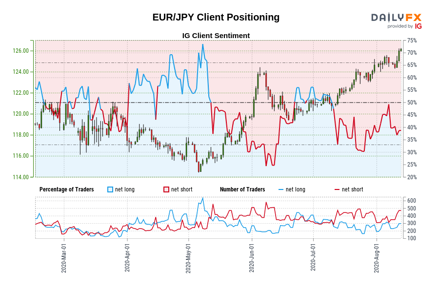 EUR/JPY Client Positioning