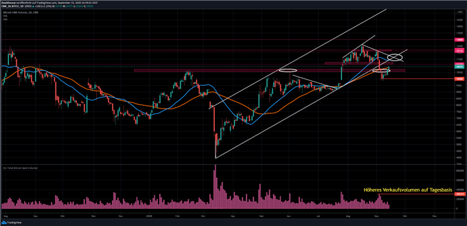 Bitcoin Kurs Analyse