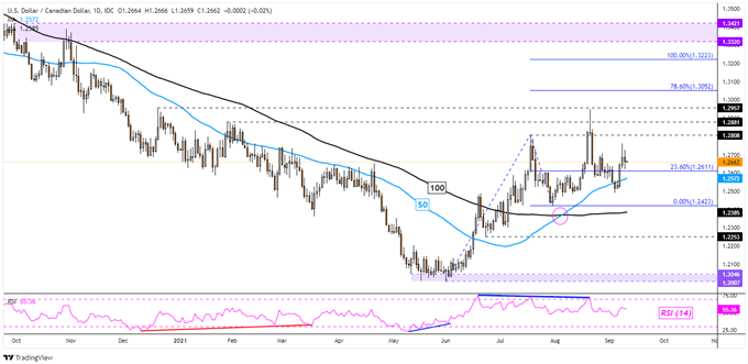 USD/CAD Chart
