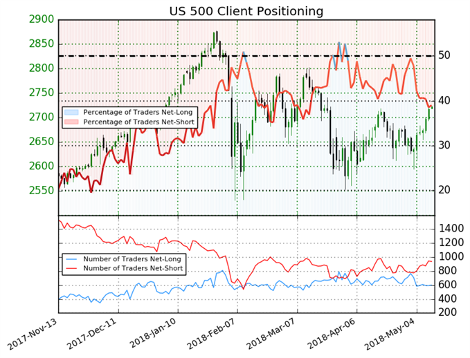 S&P 500 sentiment traders