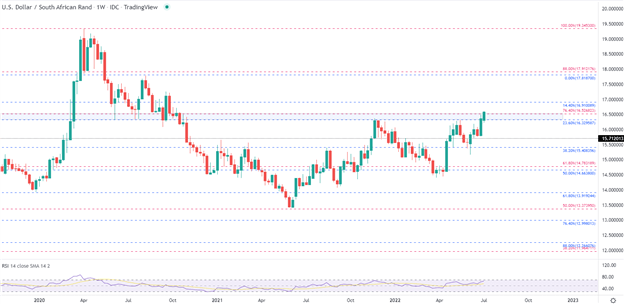 South African Rand Crippled by Darkness, Driving USD/ZAR Strength