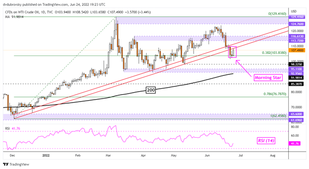 Crude Oil Price Outlook: WTI Trendline Breakout Spells Trouble as Retail Traders Buy