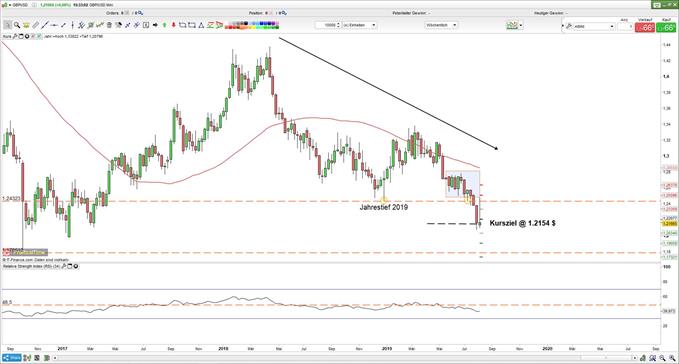 GBPUSD der Abwärtstrend setzt sich fort
