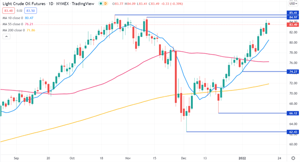 CRUDE OIL CHART