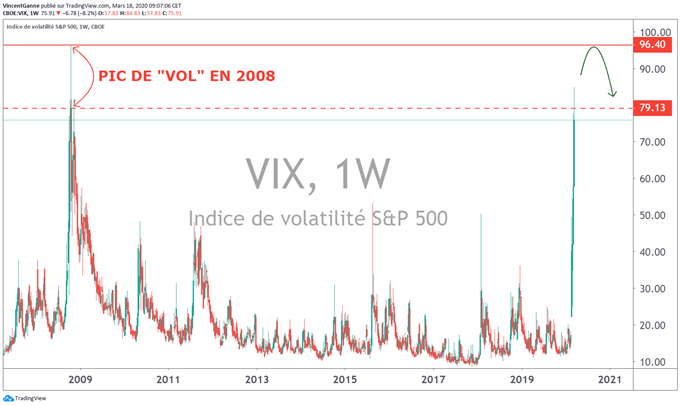CAC 40 : l’écartement des spreads de taux et le niveau de la vol fragilisent le cours du CAC 40