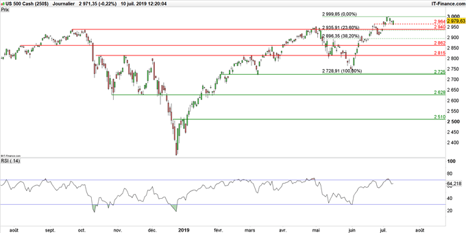 Graphique du SP 500 en données journalières
