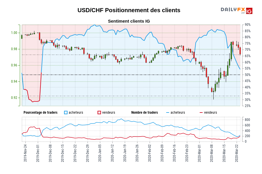 USD/CHF Positionnement des clients