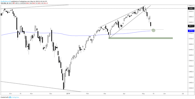 S&P 500 Daily Chart (200-day MA not far below)