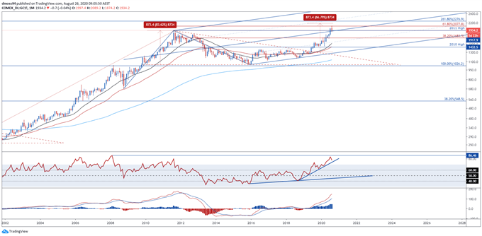 Gold Price Outlook: XAU/USD Coiling Up Ahead of Jackson Hole Symposium 