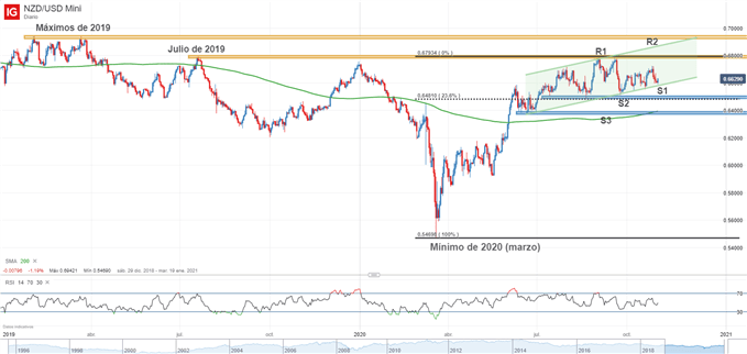 Gráfico técnico del NZDUSD