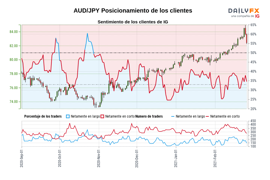 AUD/JPY Posicionamiento de los clientes