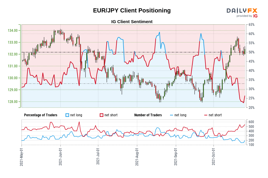 EUR/JPY Client Positioning