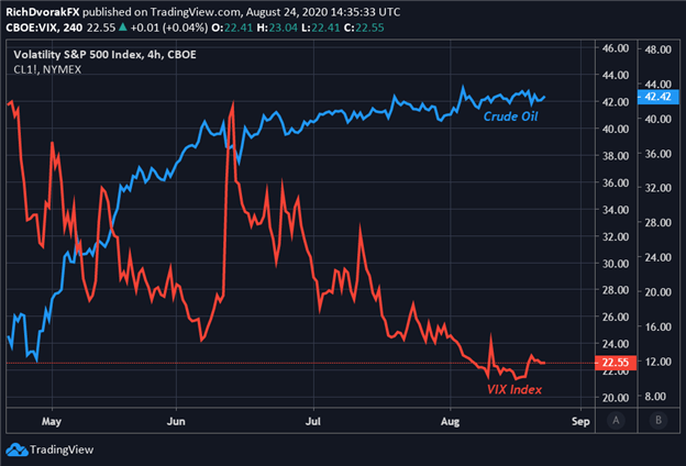 Crude oil price chart vix index