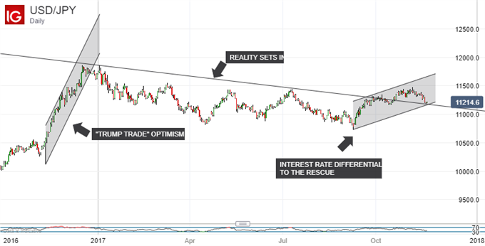 Asia Pacific Currencies Still Stymied By Their Own Central Banks