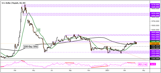 US Dollar Technical Forecast: USD/SGD, USD/THB, USD/PHP, USD/IDR