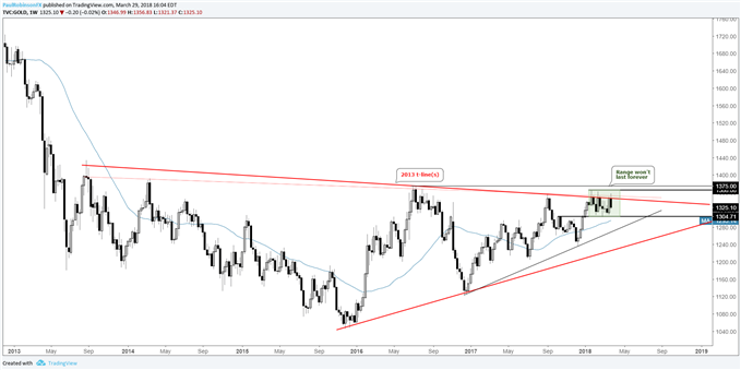 Gold weekly chart, range under 2013 trend-line won't last forever