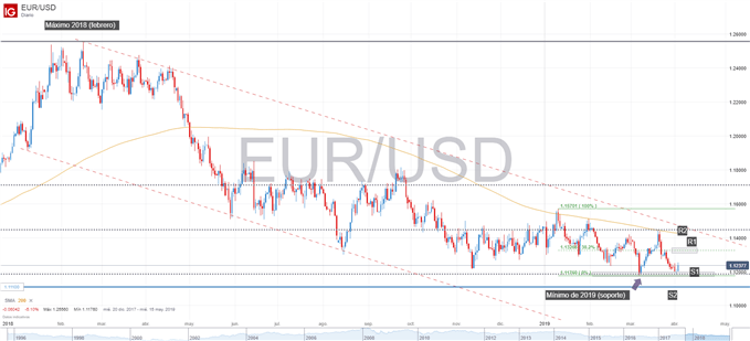 Gráfico técnico del EURUSD