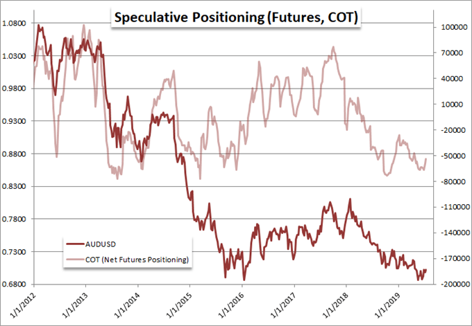 Australian Dollar Futures Chart