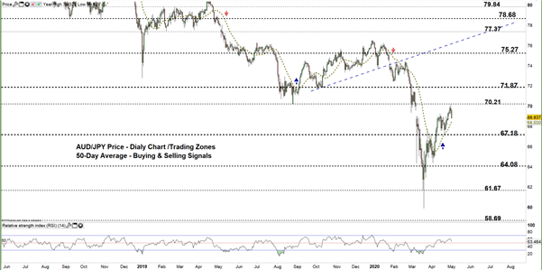 AUDJPY Daily Chart