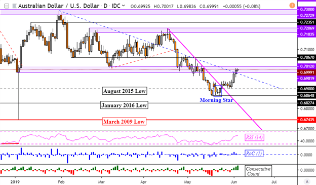 AUD/USD Daily Chart