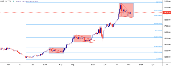 Gold Weekly Price Chart