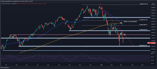 Nasdaq 100 падает на медвежий рынок, поскольку рост цен на нефть вызывает опасения по поводу стагфляции