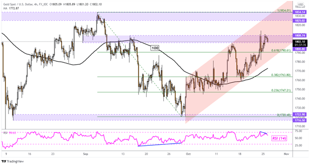 Gold Prices Eye Consumer Confidence Data as Technical, Positioning Signals Clash