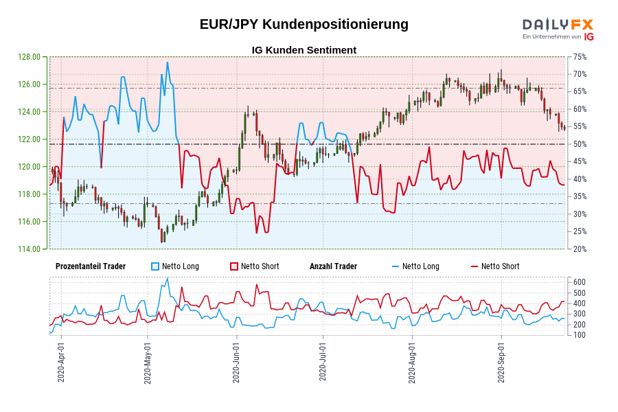 EUR/JPY Kundenpositionierung
