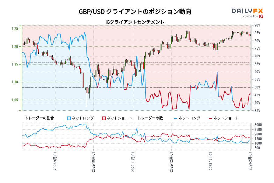 GBP/USD クライアントのポジション動向