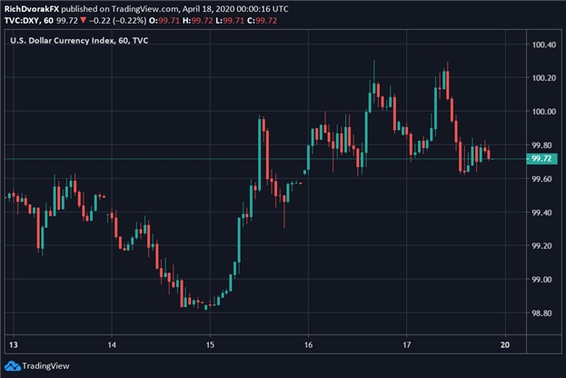 US Dollar Forecast DXY Index Price Chart