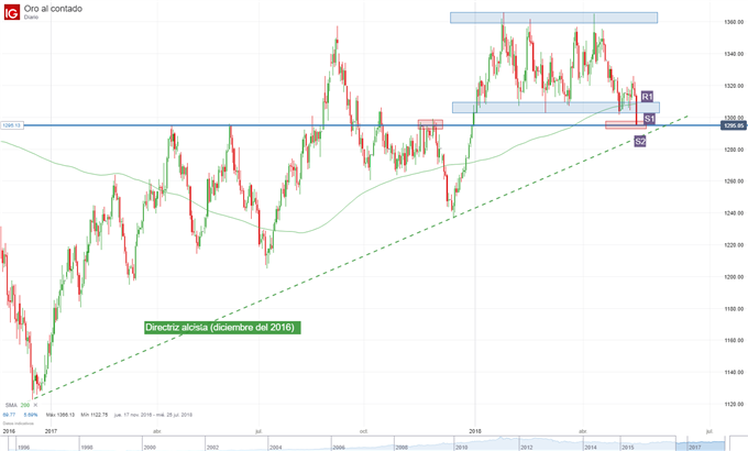 Gráfico técnico del precio del oro
