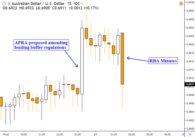 AUD/USD Downtrend Eyed as RBA Minutes Hint Rate Cut Possibility