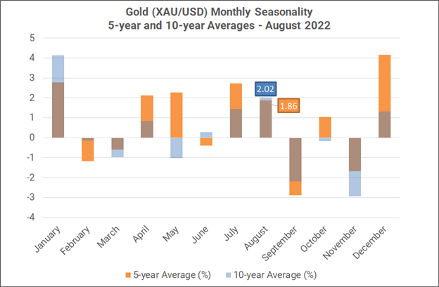 Monthly Forex Seasonality – August 2022: Gold, US Stocks Tend to Outperform