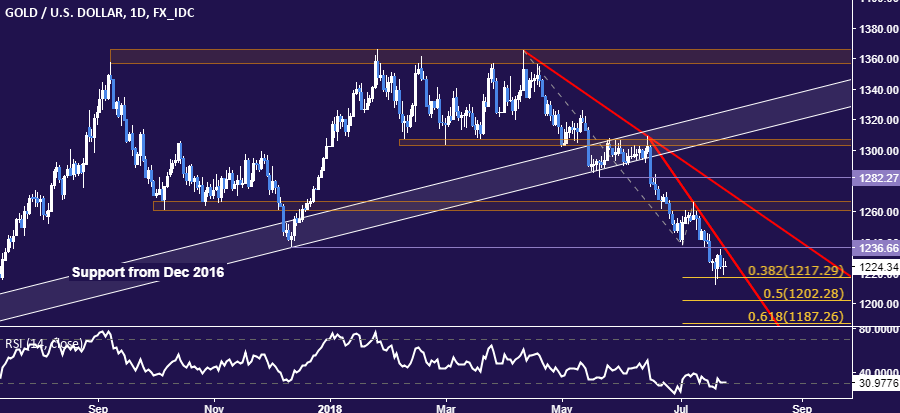 Gold Price Chart - Daily