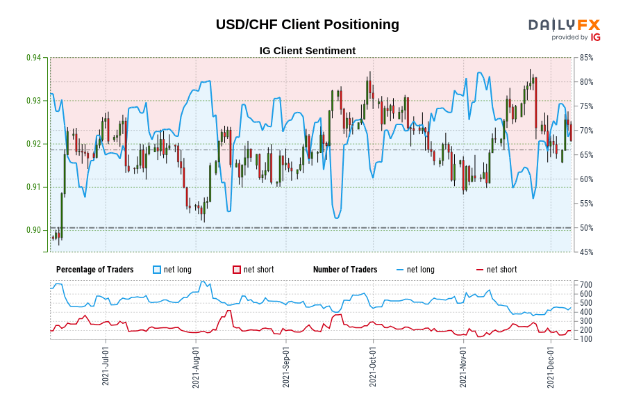 USD/CHF Client Positioning