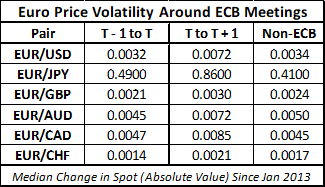 Euro Volatility Around ECB Rate Decisions EURUSD, EURJPY, EURGBP, EURAUD, EURCAD, EURCHF